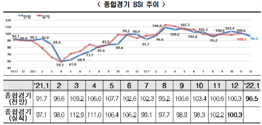 종합경기 BSI 추이<자료:한국경제연구원>